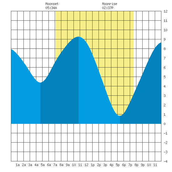 Nahcotta tide chart for Wednesday, March 24, 2021