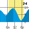 Nahcotta tide chart for Wednesday, March 24, 2021