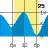 Nahcotta tide chart for Thursday, March 25, 2021