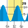 Nahcotta tide chart for Monday, March 29, 2021