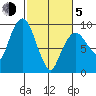Nahcotta tide chart for Friday, March 5, 2021