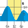 Nahcotta tide chart for Saturday, March 6, 2021