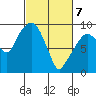 Nahcotta tide chart for Sunday, March 7, 2021