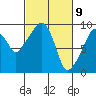Nahcotta tide chart for Tuesday, March 9, 2021