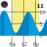 Nahcotta tide chart for Sunday, April 11, 2021