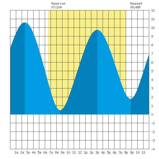 Nahcotta tide chart for Monday, April 12, 2021