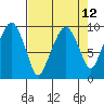 Nahcotta tide chart for Monday, April 12, 2021