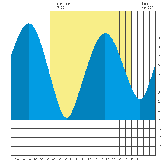 Nahcotta tide chart for Tuesday, April 13, 2021