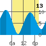 Nahcotta tide chart for Tuesday, April 13, 2021