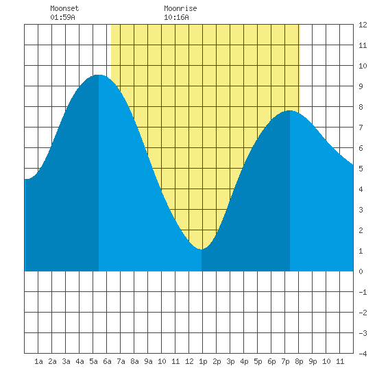 Nahcotta tide chart for Sunday, April 18, 2021