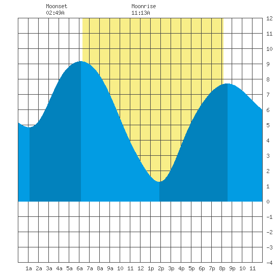 Nahcotta tide chart for Monday, April 19, 2021