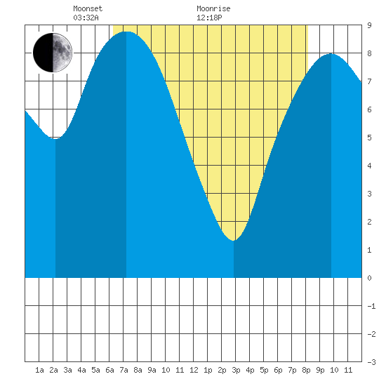 Nahcotta tide chart for Tuesday, April 20, 2021