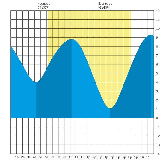 Nahcotta tide chart for Thursday, April 22, 2021