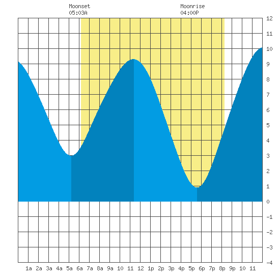 Nahcotta tide chart for Friday, April 23, 2021