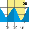 Nahcotta tide chart for Friday, April 23, 2021