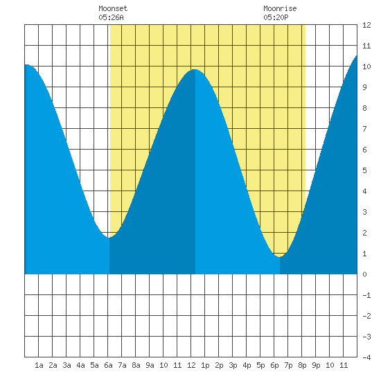 Nahcotta tide chart for Saturday, April 24, 2021