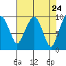 Nahcotta tide chart for Saturday, April 24, 2021
