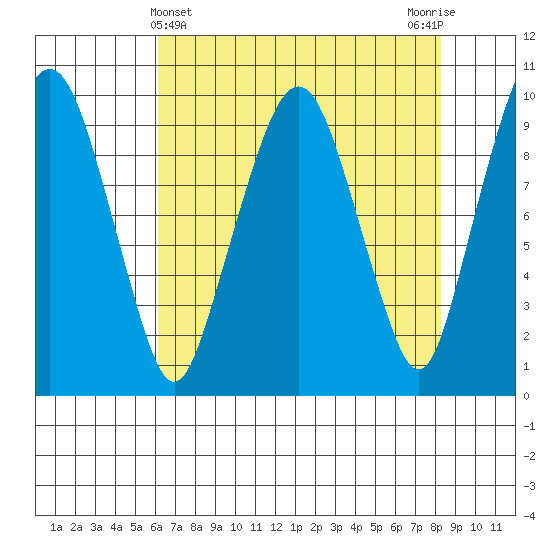 Nahcotta tide chart for Sunday, April 25, 2021