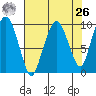 Nahcotta tide chart for Monday, April 26, 2021