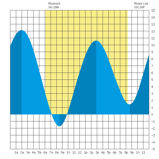Nahcotta tide chart for Tuesday, April 27, 2021