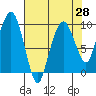 Nahcotta tide chart for Wednesday, April 28, 2021