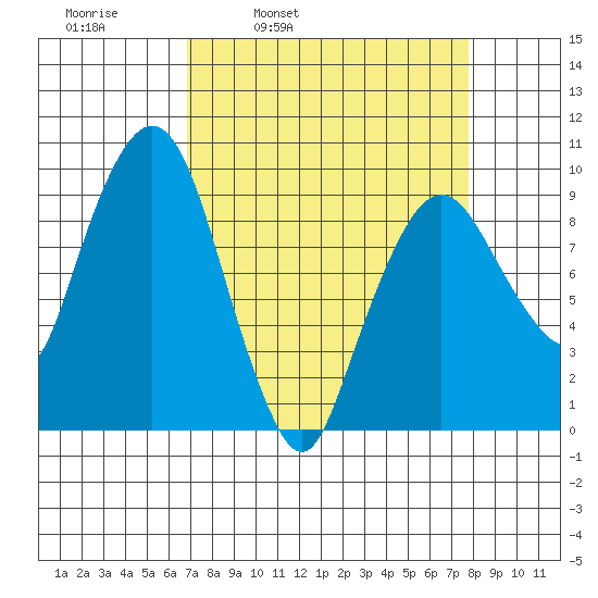 Nahcotta tide chart for Friday, April 2, 2021