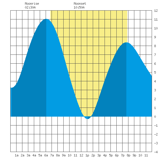 Nahcotta tide chart for Saturday, April 3, 2021