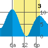 Nahcotta tide chart for Saturday, April 3, 2021