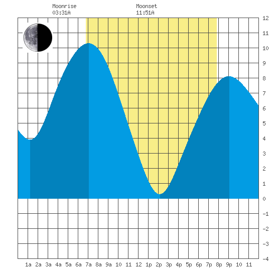Nahcotta tide chart for Sunday, April 4, 2021