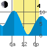 Nahcotta tide chart for Sunday, April 4, 2021