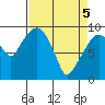 Nahcotta tide chart for Monday, April 5, 2021