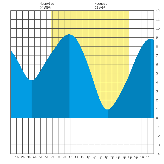 Nahcotta tide chart for Tuesday, April 6, 2021