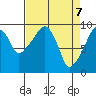 Nahcotta tide chart for Wednesday, April 7, 2021