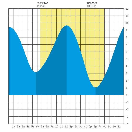 Nahcotta tide chart for Thursday, April 8, 2021