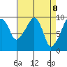 Nahcotta tide chart for Thursday, April 8, 2021