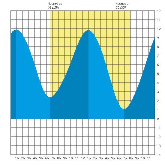 Nahcotta tide chart for Friday, April 9, 2021