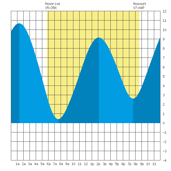 Nahcotta tide chart for Monday, May 10, 2021