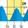 Nahcotta tide chart for Monday, May 10, 2021