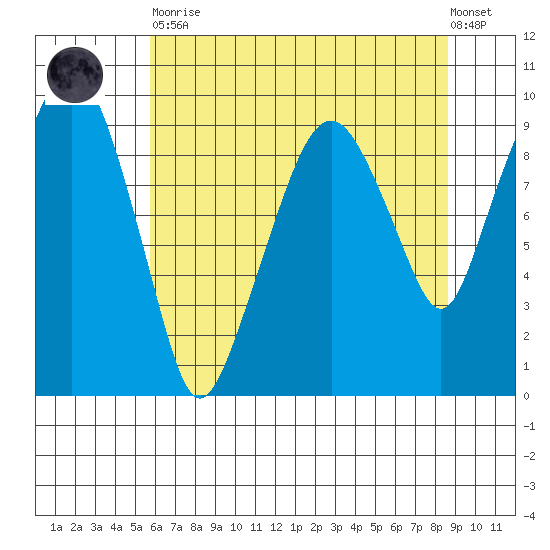 Nahcotta tide chart for Tuesday, May 11, 2021