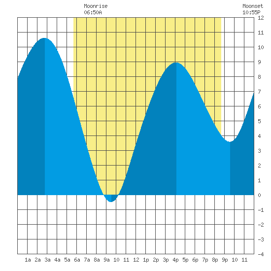 Nahcotta tide chart for Thursday, May 13, 2021