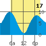 Nahcotta tide chart for Monday, May 17, 2021
