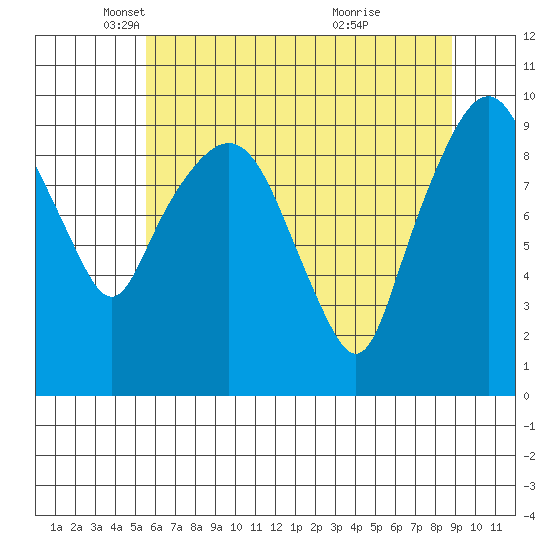 Nahcotta tide chart for Friday, May 21, 2021