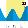 Nahcotta tide chart for Saturday, May 22, 2021