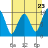 Nahcotta tide chart for Sunday, May 23, 2021