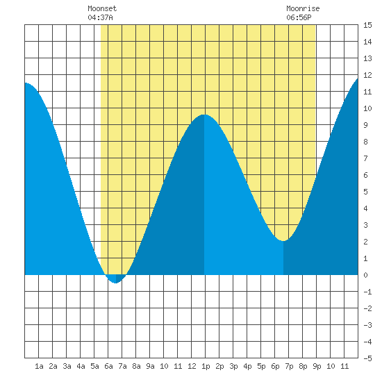 Nahcotta tide chart for Monday, May 24, 2021