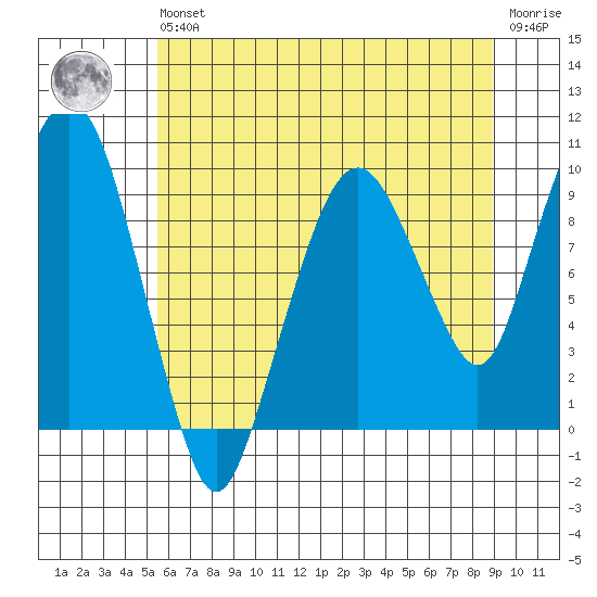 Nahcotta tide chart for Wednesday, May 26, 2021