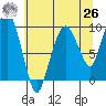 Nahcotta tide chart for Wednesday, May 26, 2021