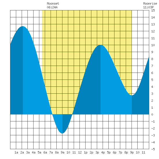 Nahcotta tide chart for Thursday, May 27, 2021
