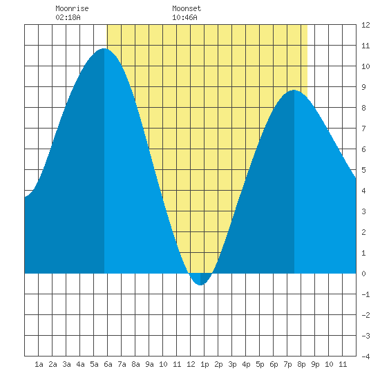 Nahcotta tide chart for Sunday, May 2, 2021
