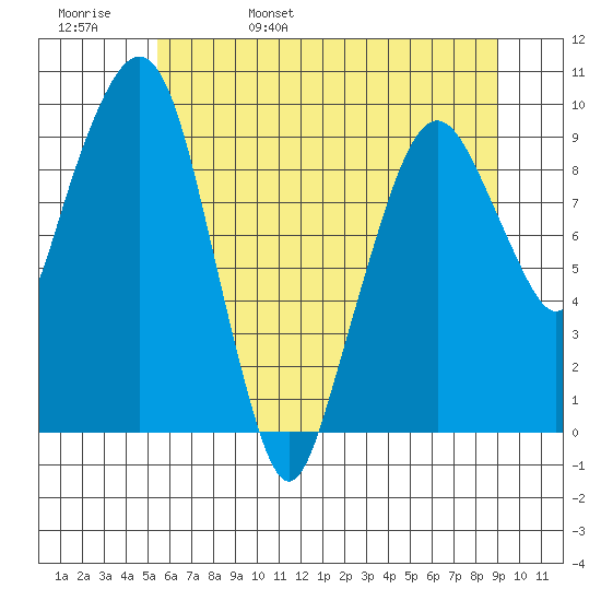 Nahcotta tide chart for Sunday, May 30, 2021